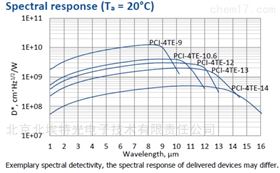 PCI-4TE-13光导型4TE红外光电探测器