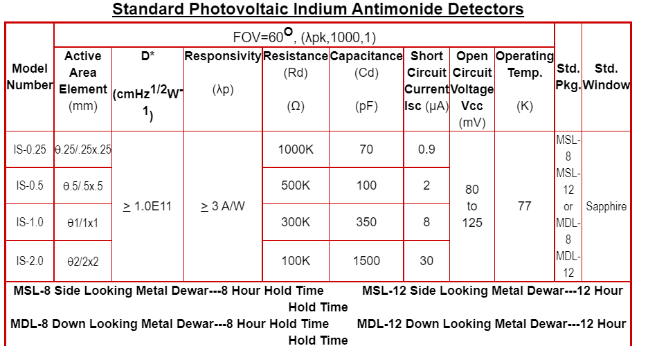 InfraRed Associates 锑化铟红外探测器